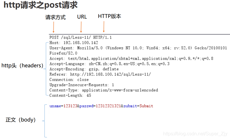 post请求