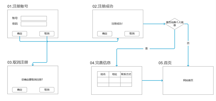 Axure-页面流程图